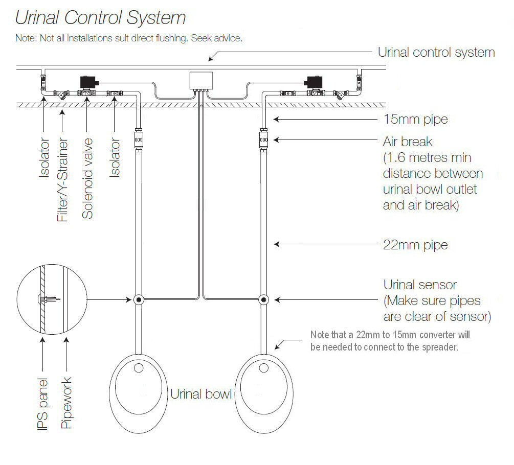 DVS Individual Urinal Sensor Direct Flush 2 bowls Gentworks
